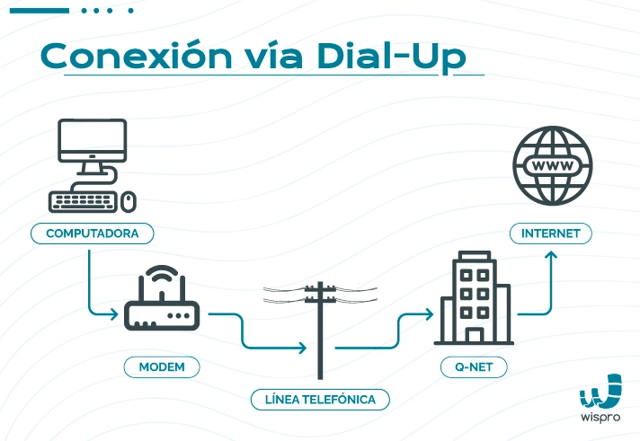 Tipos de ISP Dial-up Infografia