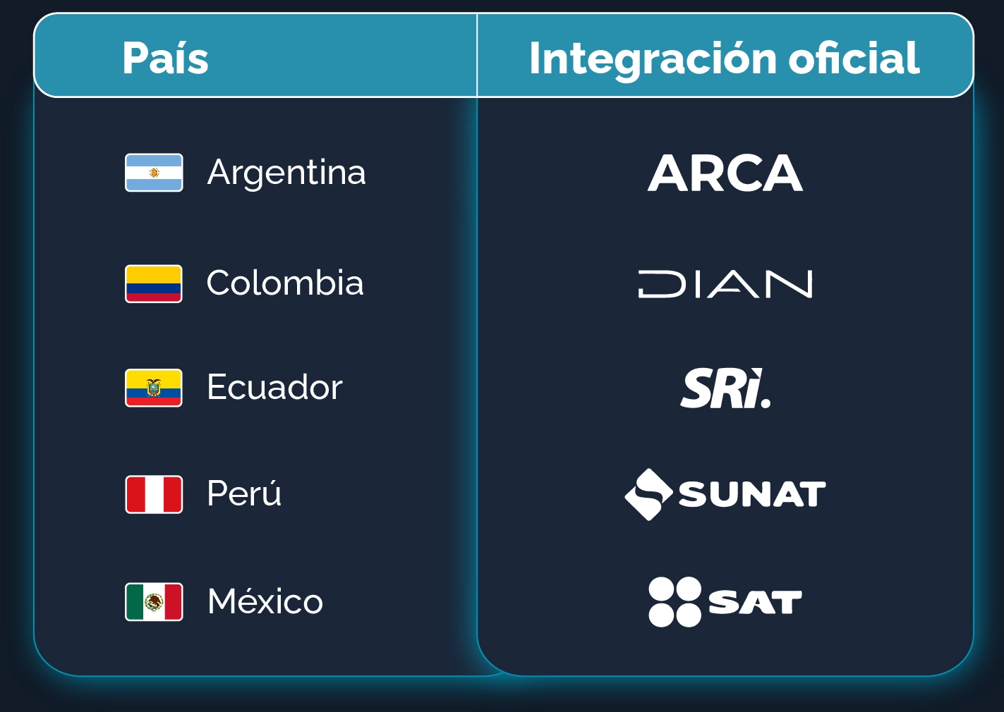 Compatible con las normativas de facturación electrónica en LATAM Compatible con las normativas de facturación electrónica en LATAM
