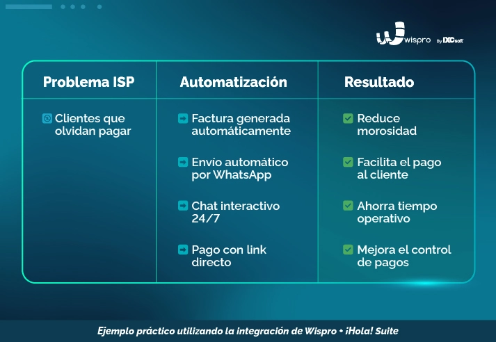 Automatizar WhatsApp y soporte en tu ISP Automatizar WhatsApp y soporte en tu ISP