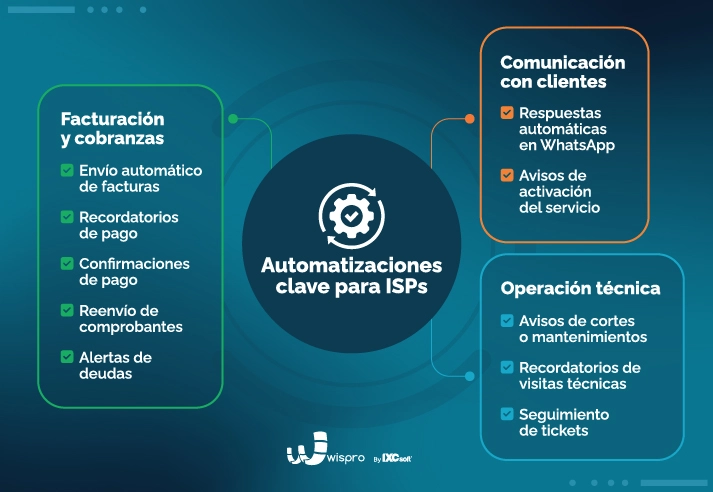 Automatizaciones clave para ISPs Automatizaciones clave para ISPs